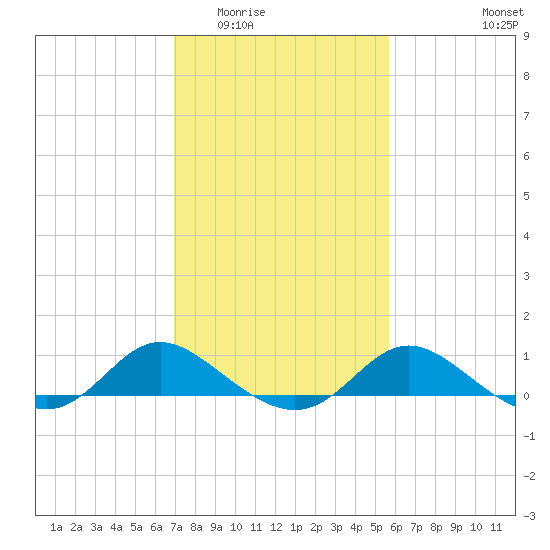 Avalon tide chart for Tuesday, February 13, 2024