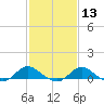 Avalon tide chart for Tuesday, February 13, 2024