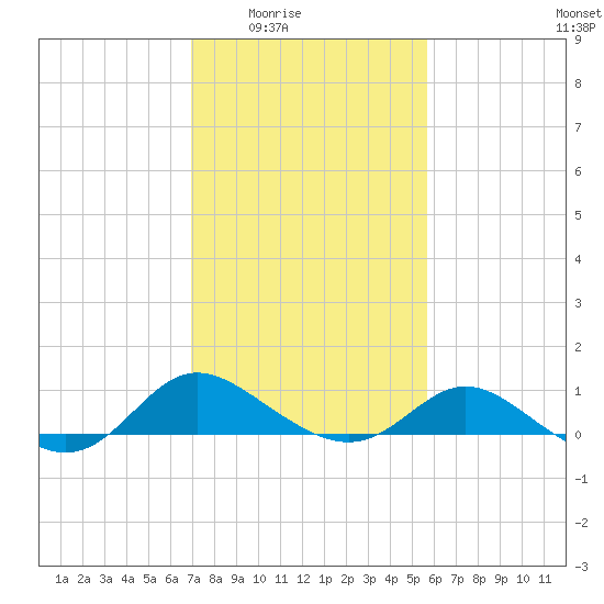 Avalon tide chart for Wednesday, February 14, 2024