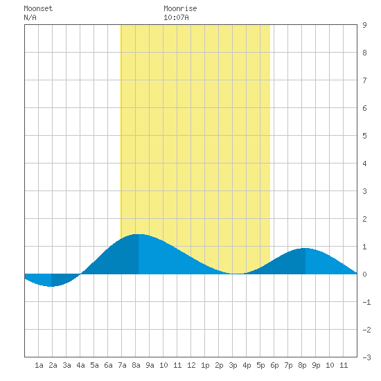 Avalon tide chart for Thursday, February 15, 2024