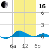 Avalon tide chart for Friday, February 16, 2024