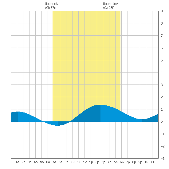 Avalon tide chart for Wednesday, February 21, 2024