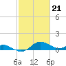 Avalon tide chart for Wednesday, February 21, 2024