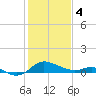 Avalon tide chart for Sunday, February 4, 2024