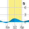 Avalon tide chart for Monday, February 5, 2024