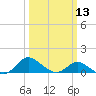 Avalon tide chart for Wednesday, March 13, 2024
