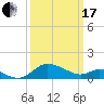 Avalon tide chart for Sunday, March 17, 2024