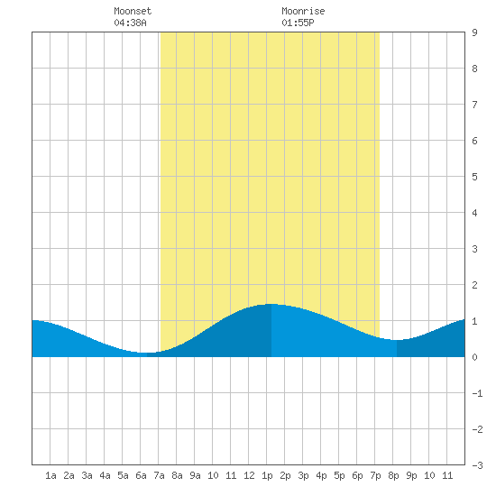 Avalon tide chart for Tuesday, March 19, 2024