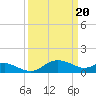 Avalon tide chart for Wednesday, March 20, 2024