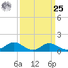 Avalon tide chart for Monday, March 25, 2024