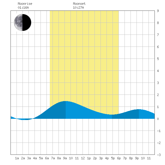 Avalon tide chart for Sunday, March 3, 2024