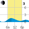 Avalon tide chart for Sunday, March 3, 2024