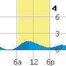 Avalon tide chart for Monday, March 4, 2024