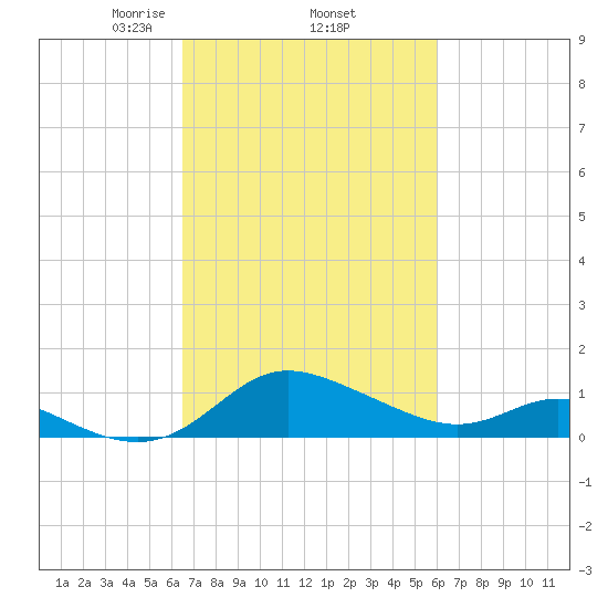 Avalon tide chart for Tuesday, March 5, 2024