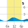 Avalon tide chart for Tuesday, March 5, 2024