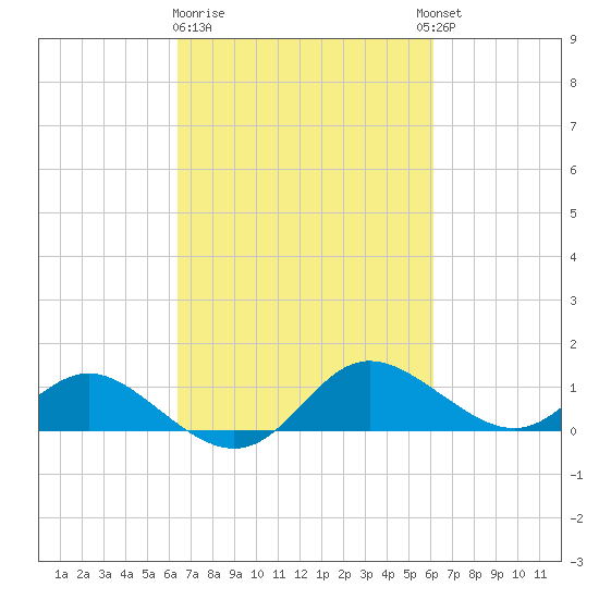 Avalon tide chart for Saturday, March 9, 2024