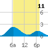 Avalon tide chart for Thursday, April 11, 2024