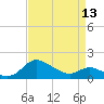 Avalon tide chart for Saturday, April 13, 2024