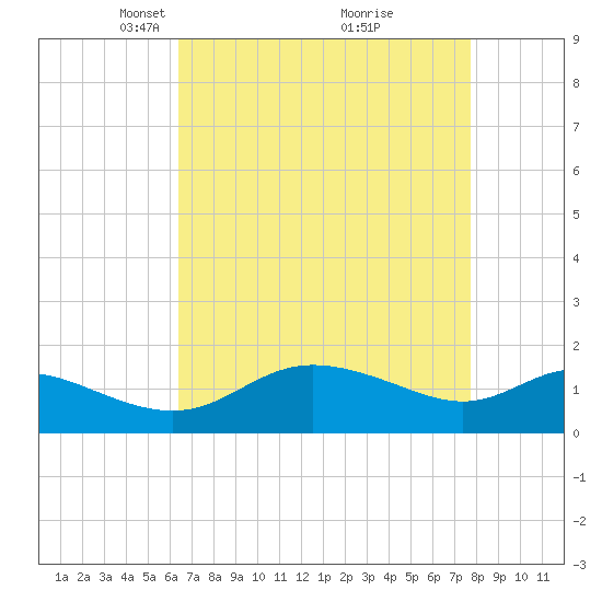 Avalon tide chart for Wednesday, April 17, 2024