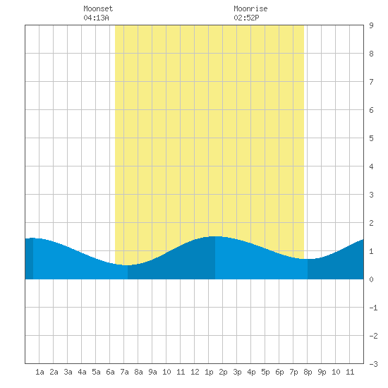 Avalon tide chart for Thursday, April 18, 2024