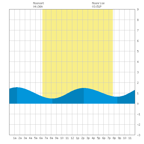 Avalon tide chart for Friday, April 19, 2024