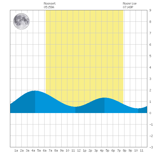 Avalon tide chart for Tuesday, April 23, 2024
