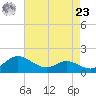 Avalon tide chart for Tuesday, April 23, 2024