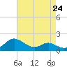 Avalon tide chart for Wednesday, April 24, 2024