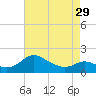 Avalon tide chart for Monday, April 29, 2024