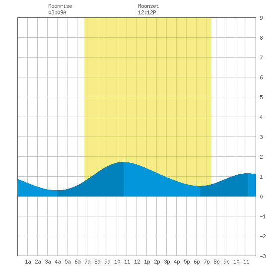 Avalon tide chart for Tuesday, April 2, 2024