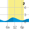 Avalon tide chart for Tuesday, April 2, 2024