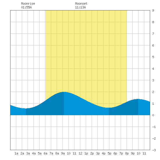 Avalon tide chart for Tuesday, April 30, 2024