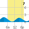 Avalon tide chart for Sunday, April 7, 2024