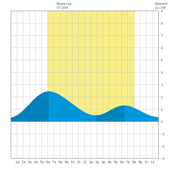 Avalon tide chart for Friday, May 10, 2024