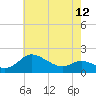Avalon tide chart for Sunday, May 12, 2024