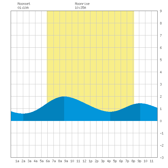 Avalon tide chart for Monday, May 13, 2024