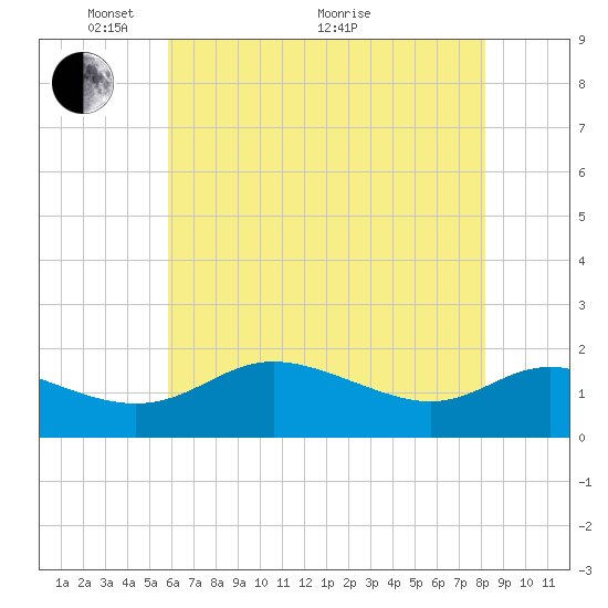 Avalon tide chart for Wednesday, May 15, 2024