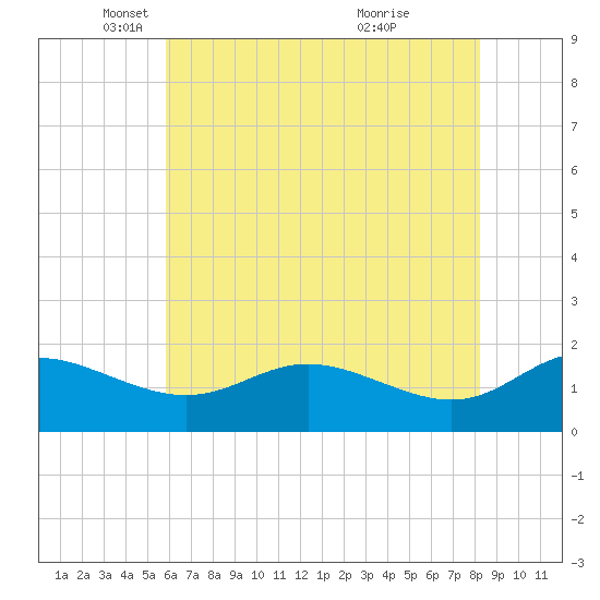 Avalon tide chart for Friday, May 17, 2024