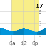 Avalon tide chart for Friday, May 17, 2024