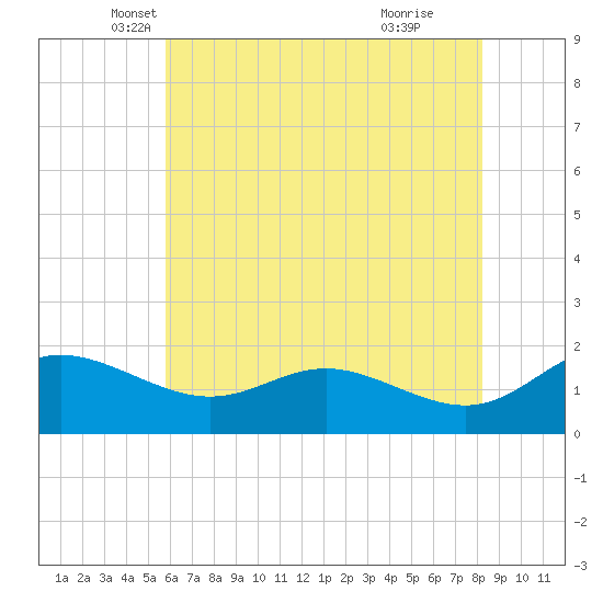 Avalon tide chart for Saturday, May 18, 2024