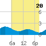 Avalon tide chart for Monday, May 20, 2024