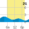 Avalon tide chart for Tuesday, May 21, 2024