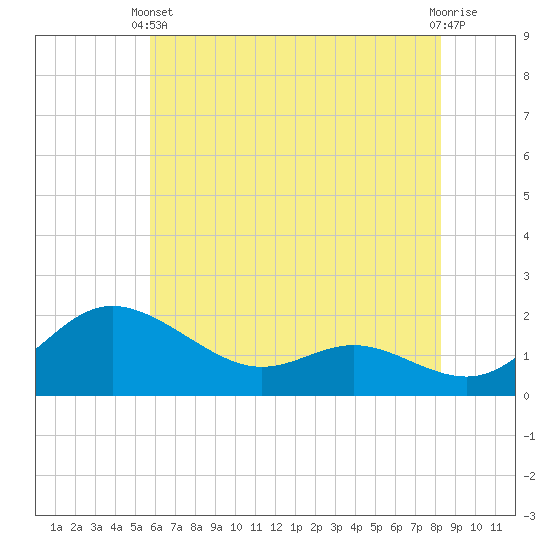 Avalon tide chart for Wednesday, May 22, 2024
