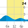 Avalon tide chart for Friday, May 24, 2024