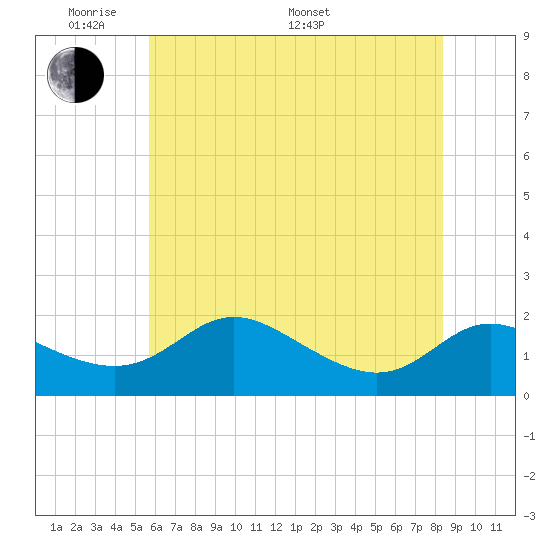 Avalon tide chart for Thursday, May 30, 2024