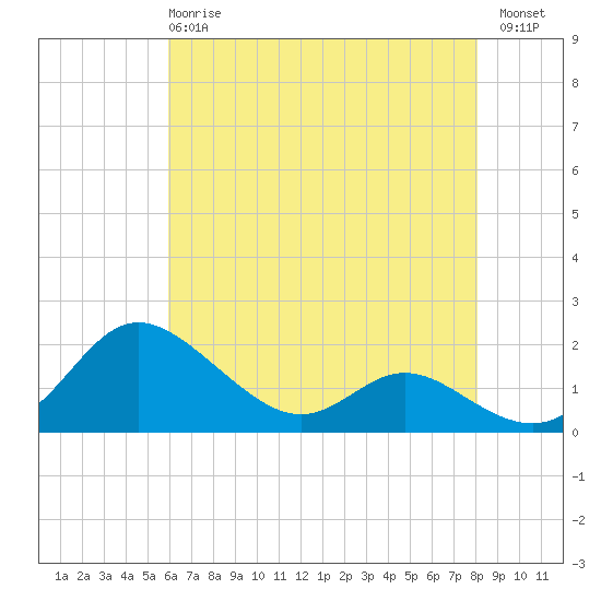 Avalon tide chart for Wednesday, May 8, 2024