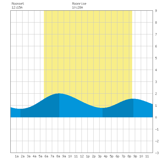 Avalon tide chart for Tuesday, June 11, 2024