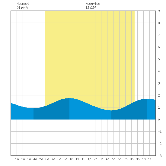 Avalon tide chart for Thursday, June 13, 2024