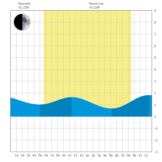 Avalon tide chart for Friday, June 14, 2024