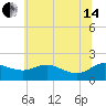 Avalon tide chart for Friday, June 14, 2024